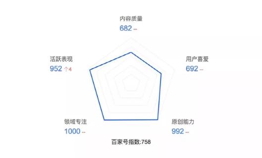 百家号怎么注册、选择领域，及如何做好优质内容过新手期?