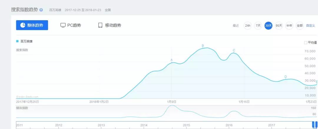 百万英雄百度指数