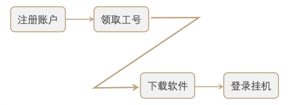 经验揭秘：网赚骗局，苦力型网赚